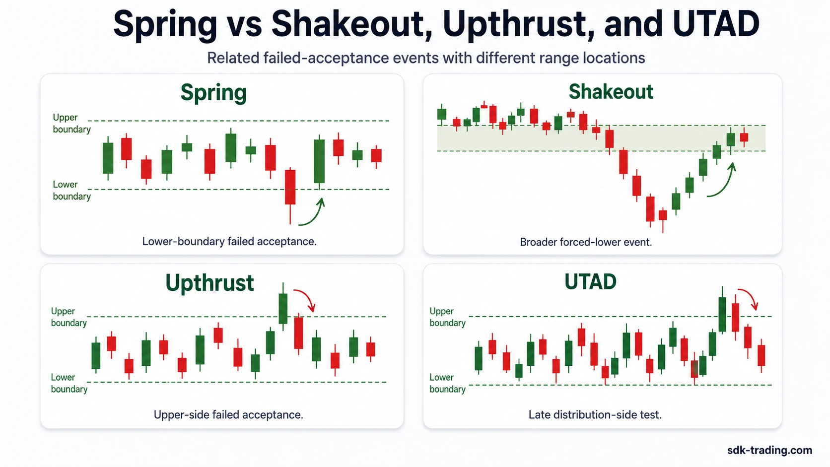 Comparison of Wyckoff spring, shakeout, upthrust, and UTAD across lower and upper range boundaries