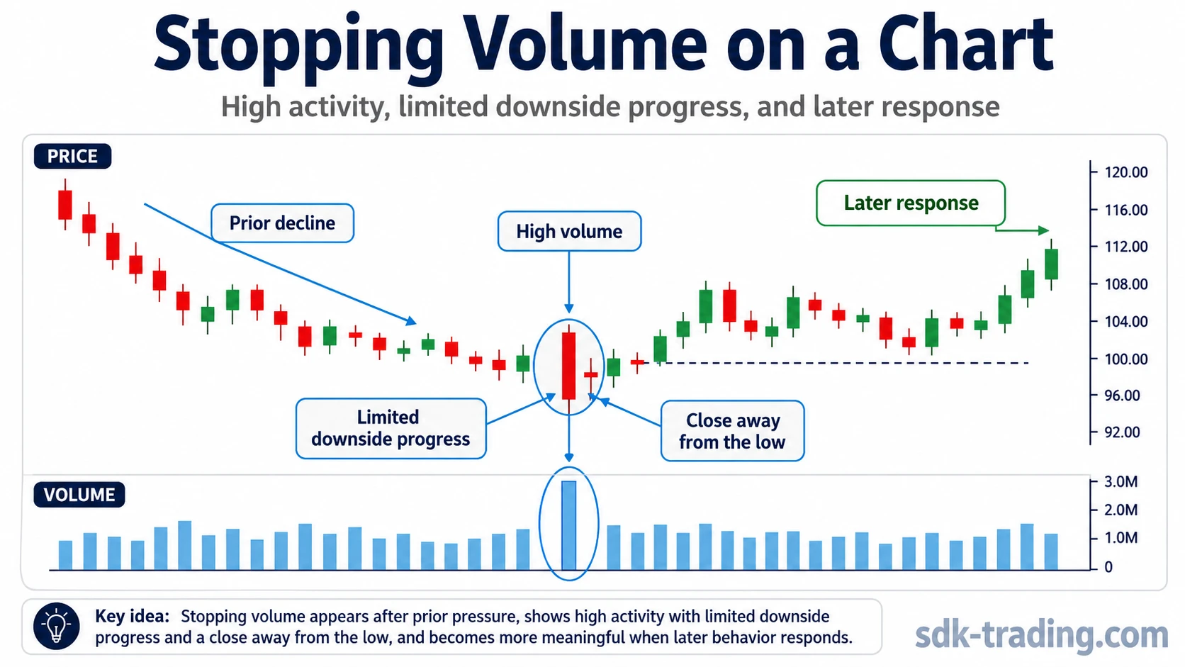 Stopping volume on a chart showing prior decline, high volume, limited downside progress, close away from the low, and later response