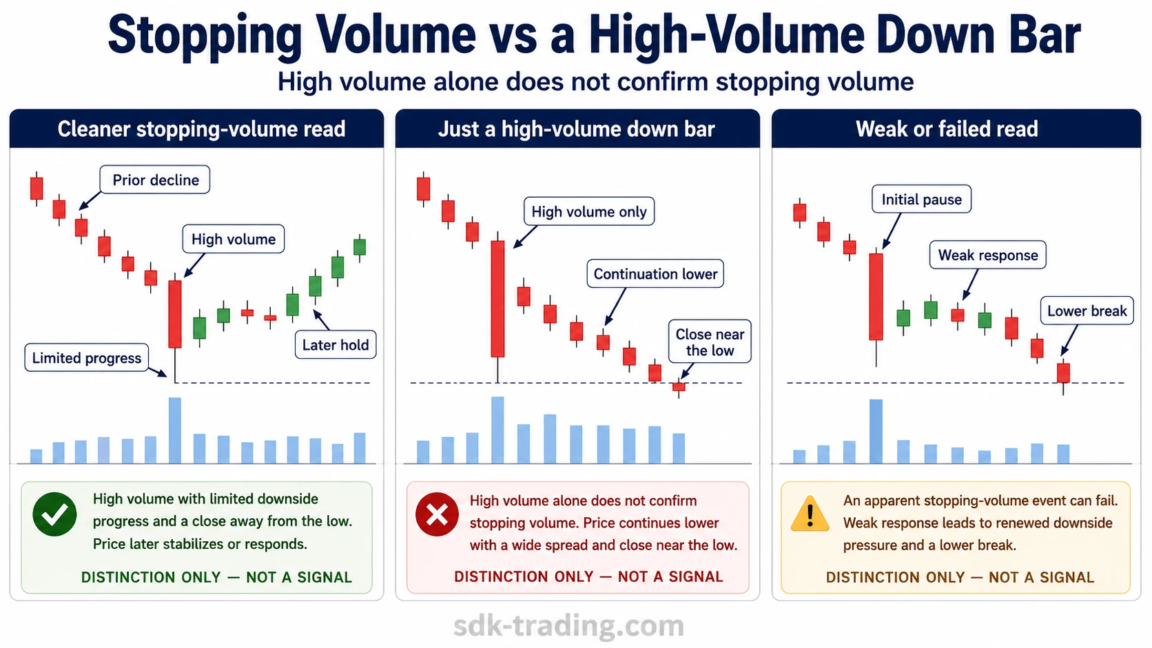 Stopping volume versus a high-volume down bar showing clean stopping-volume context, ordinary continuation, and weak or failed read