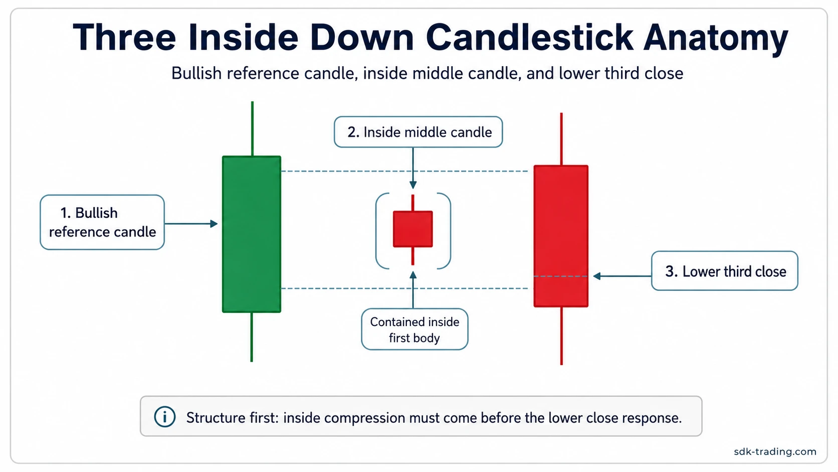 Three Inside Down candlestick anatomy showing a bullish reference candle, inside middle candle, and lower-closing third candle