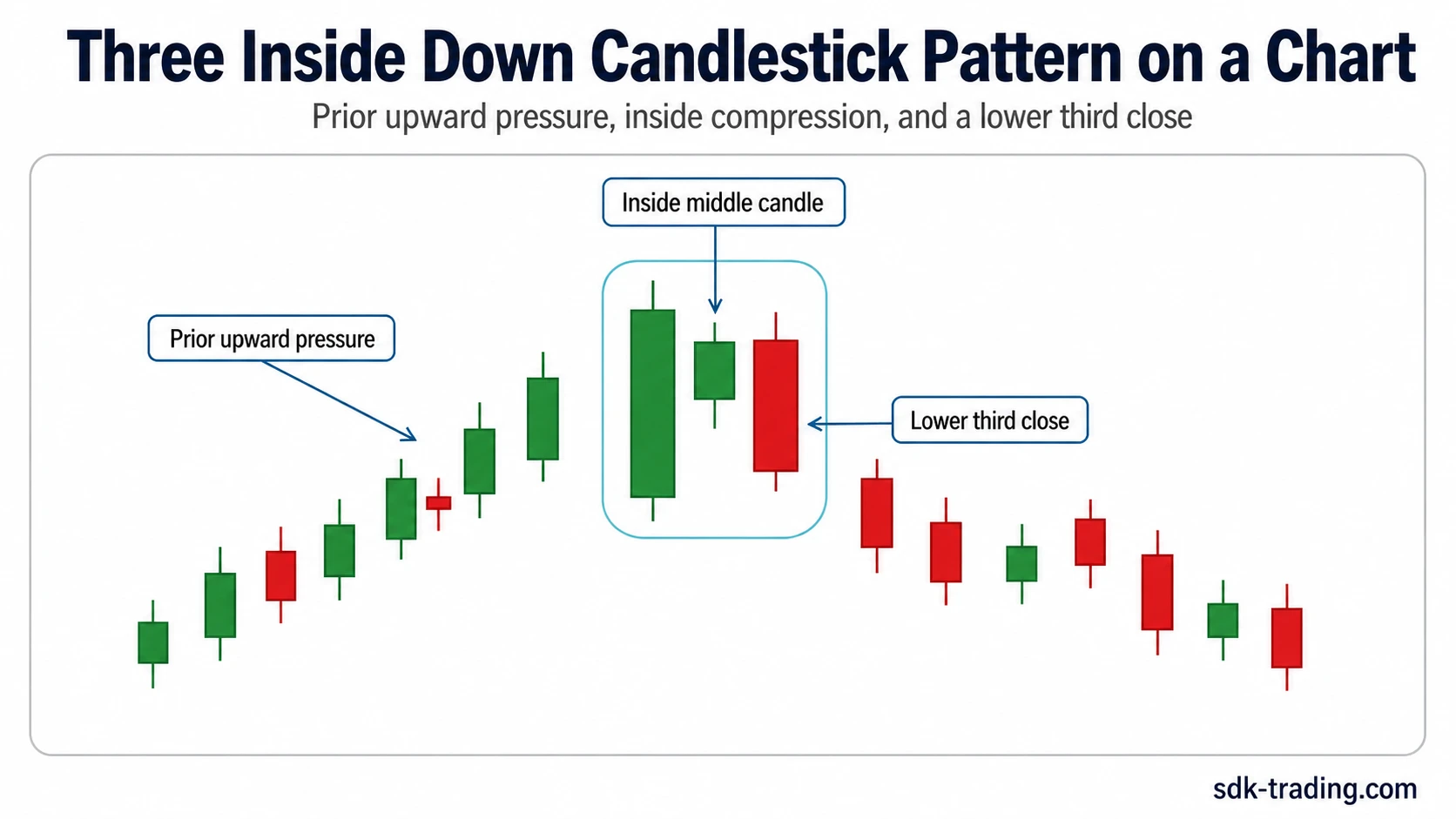 Three Inside Down candlestick pattern on a chart after upward pressure with the three-candle structure highlighted