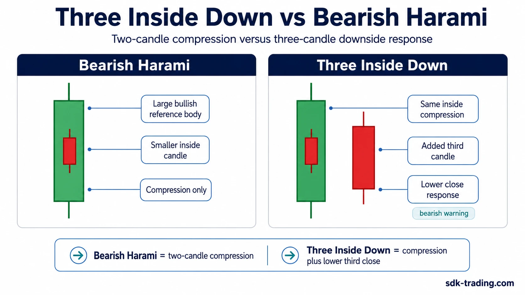 Three Inside Down vs Bearish Harami candlestick comparison showing two-candle compression and three-candle downside response