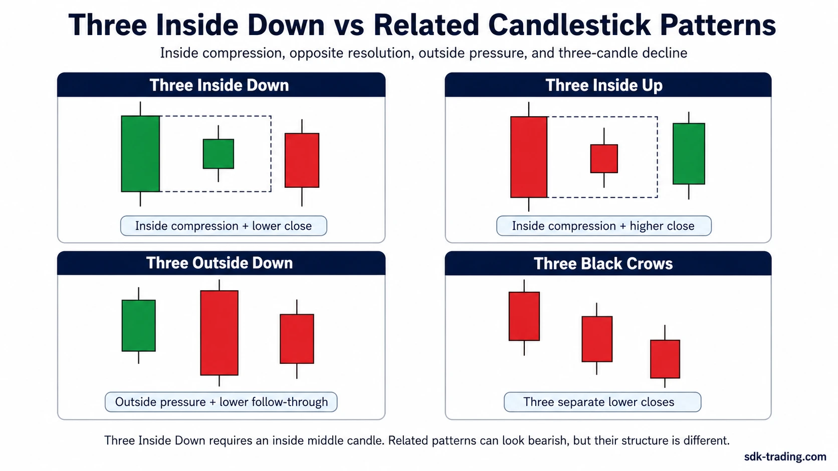 Three Inside Down compared with Three Inside Up, Three Outside Down, and Three Black Crows candlestick patterns