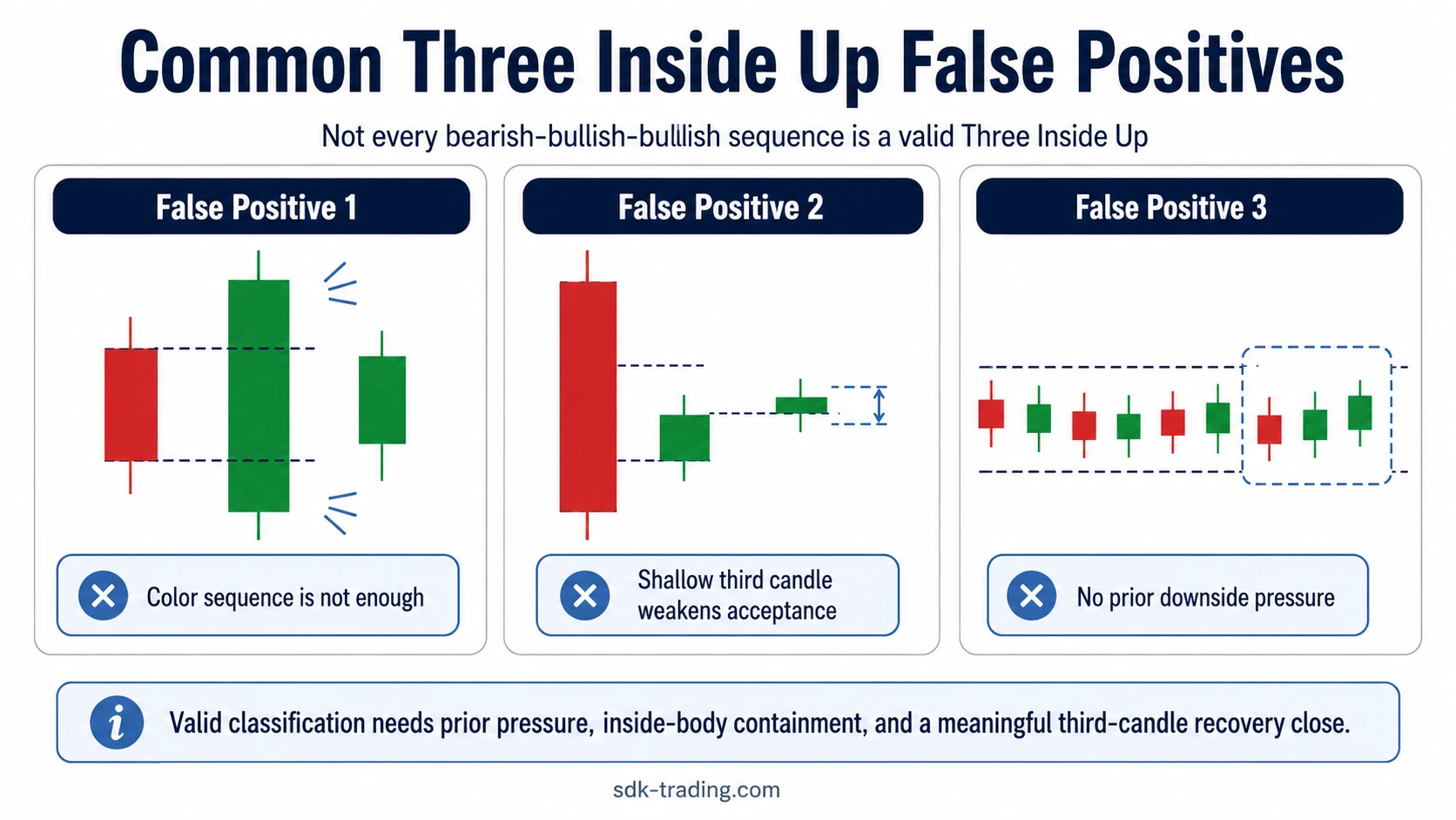 Common Three Inside Up false positives showing weak containment, shallow third candle, and no prior downside pressure