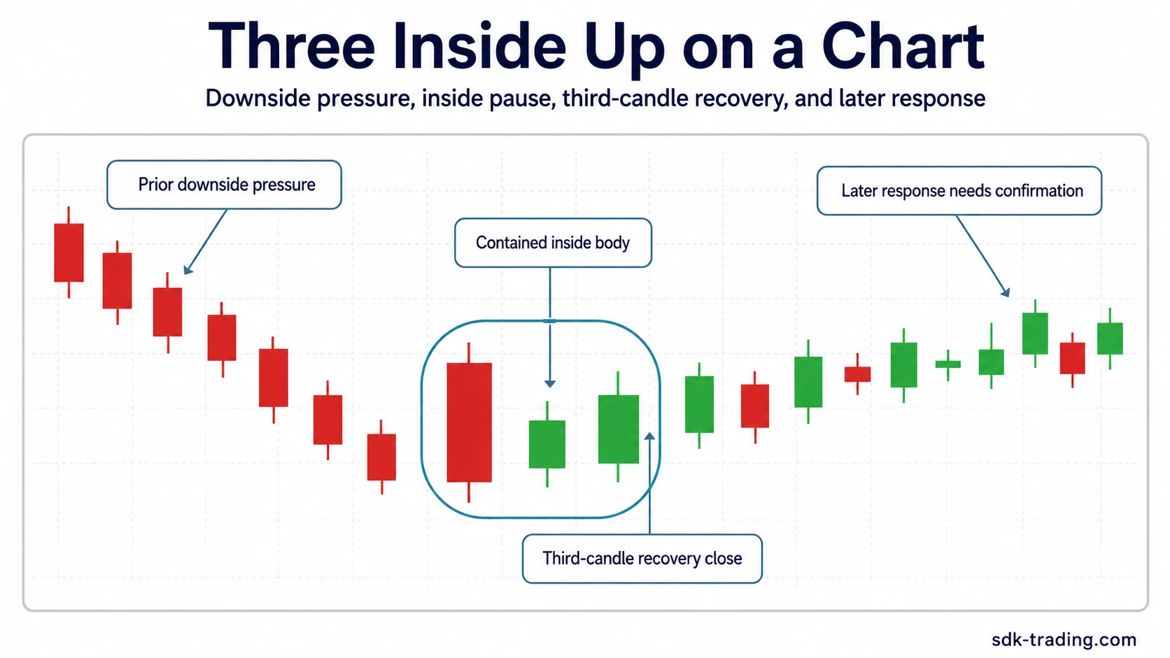 Three Inside Up candlestick pattern on a chart showing downside pressure, inside pause, third-candle recovery, and later response