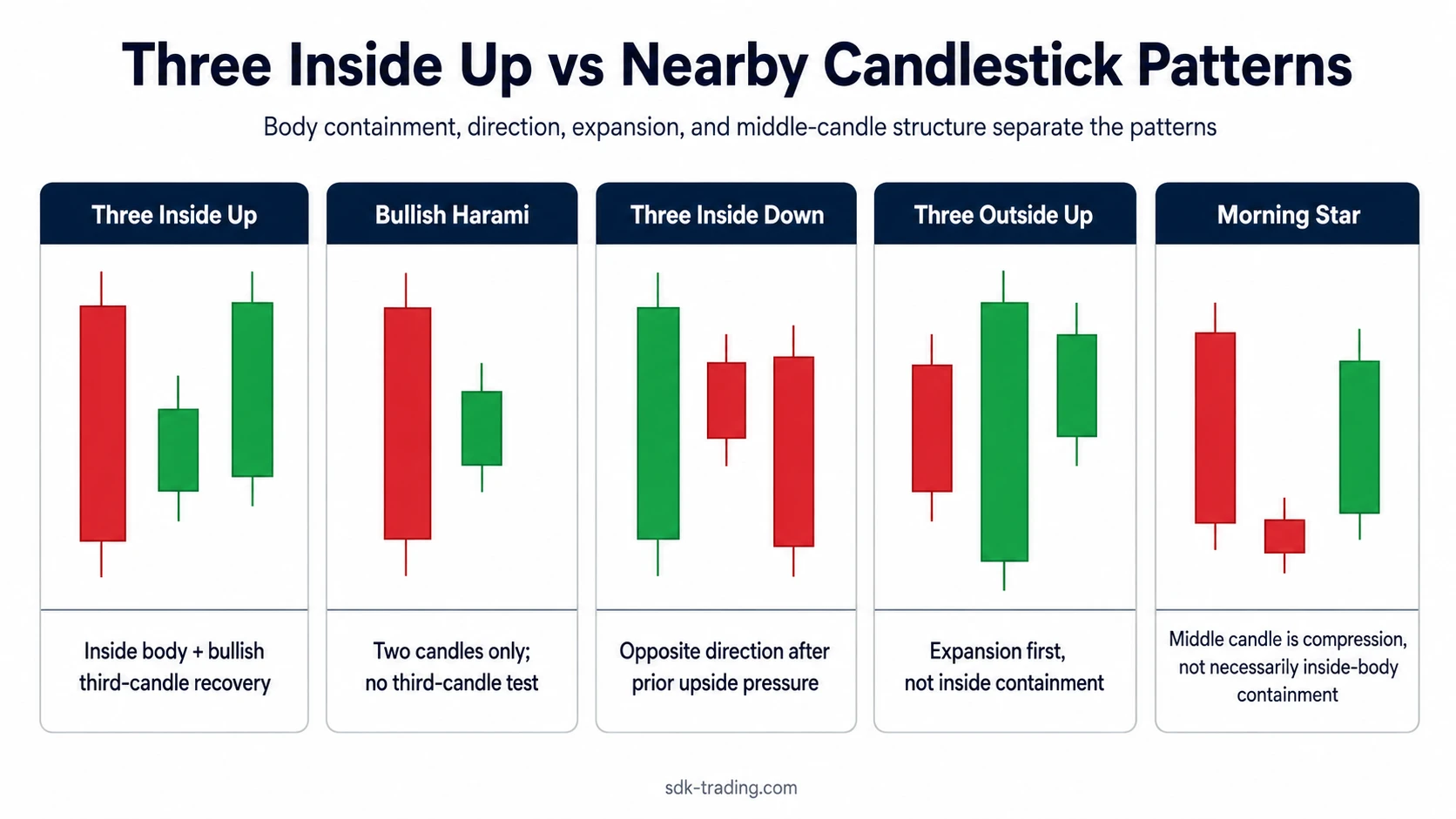 Three Inside Up vs nearby candlestick patterns including Bullish Harami, Three Inside Down, Three Outside Up, and Morning Star