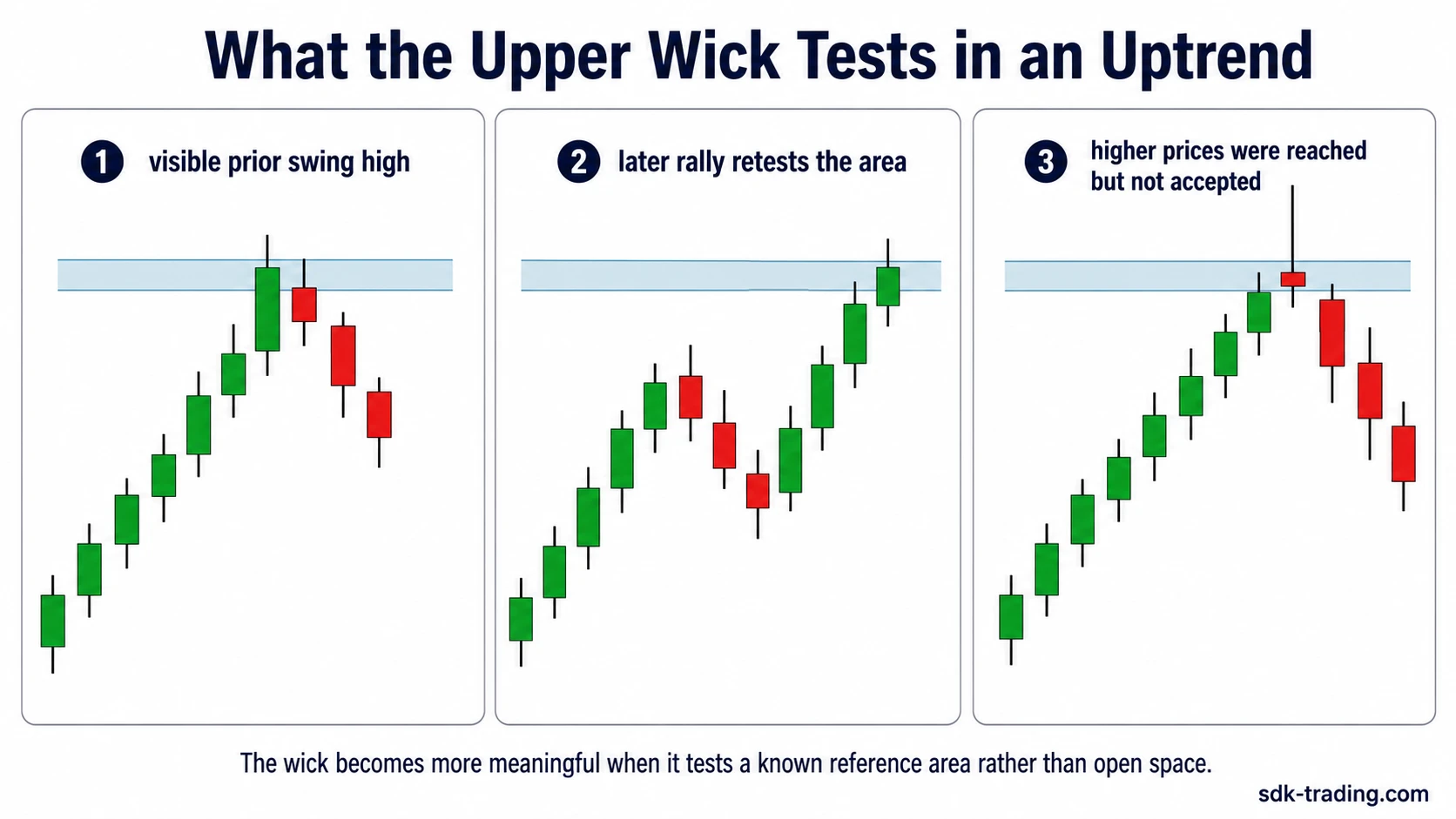 Three possible readings after a Shooting Star in an uptrend showing clean rejection, unresolved warning, and absorbed rejection with continued uptrend acceptance.