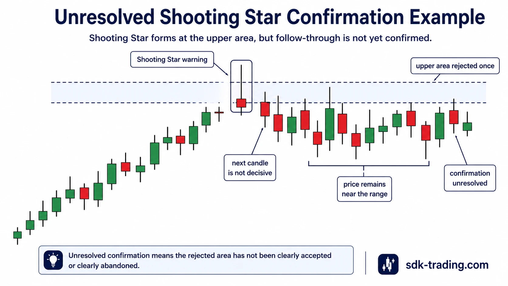 Unresolved Shooting Star confirmation example showing prior upward move, upper area rejected once, next candle not decisive, price remaining near the range, and confirmation unresolved.