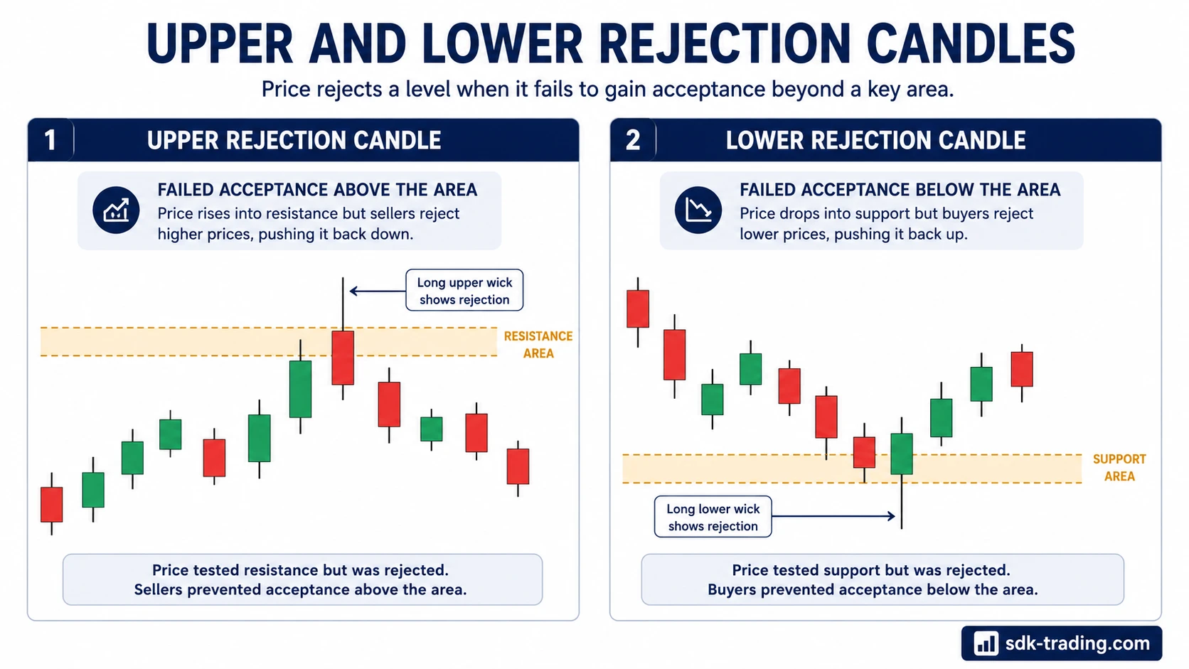 Upper versus lower rejection candle comparison showing failed acceptance above resistance and failed acceptance below support.