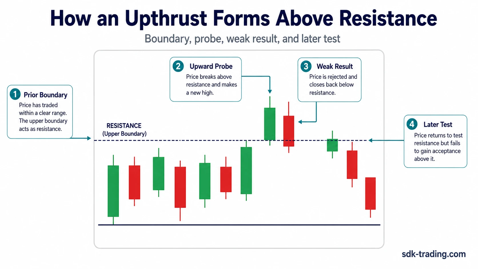Upthrust formation sequence showing resistance, upward probe, weak result, and later test