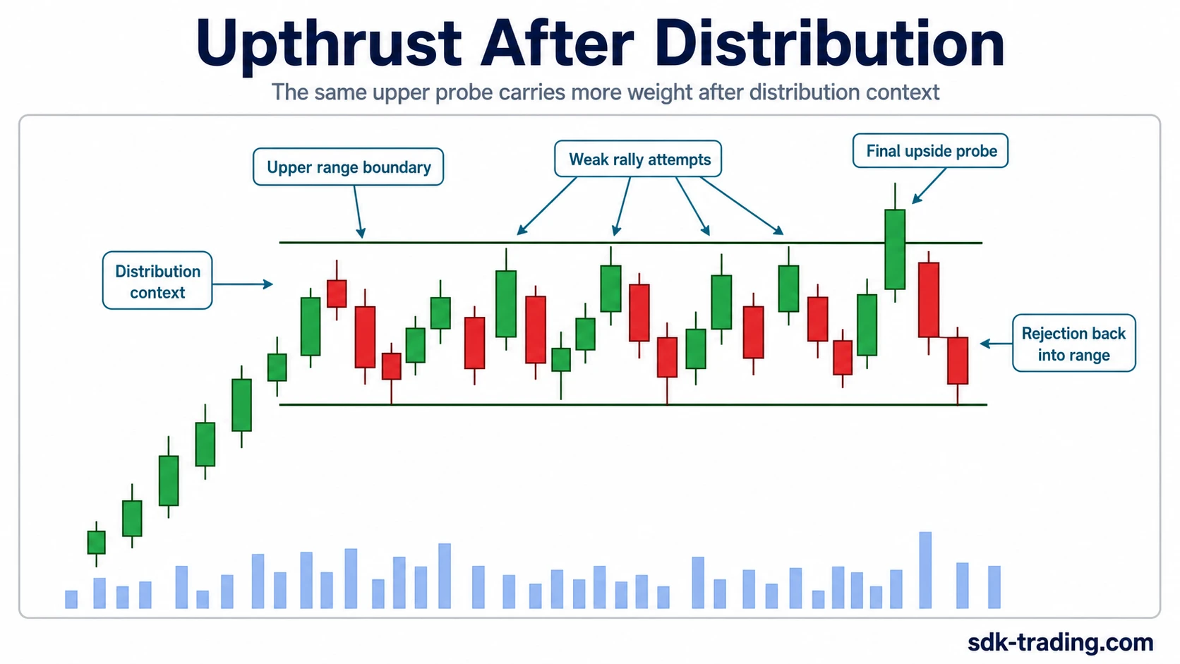 Upthrust after distribution chart showing an upper range probe after distribution context
