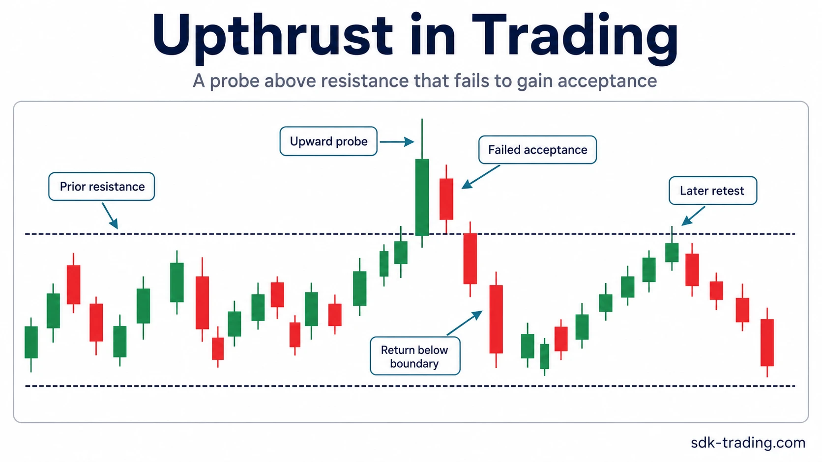 Upthrust in trading chart showing a probe above resistance followed by failed acceptance