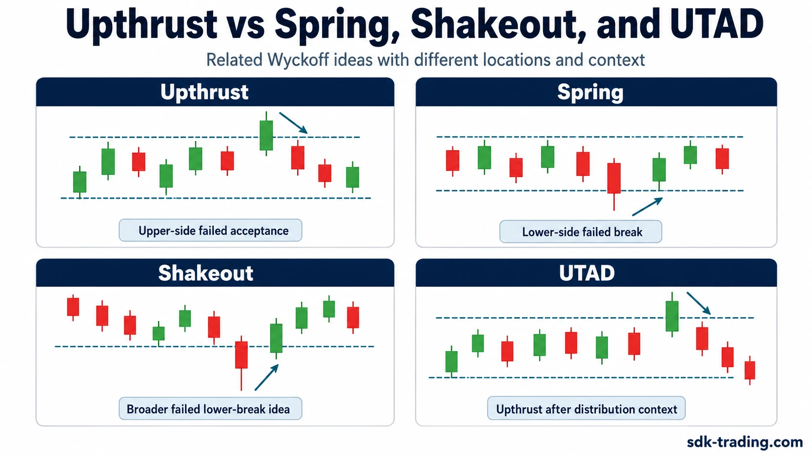 Comparison of upthrust, spring, shakeout, and UTAD in Wyckoff market structure