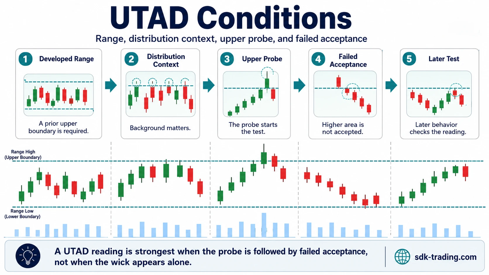 UTAD conditions checklist showing developed range, distribution context, upper probe, failed acceptance, and later test