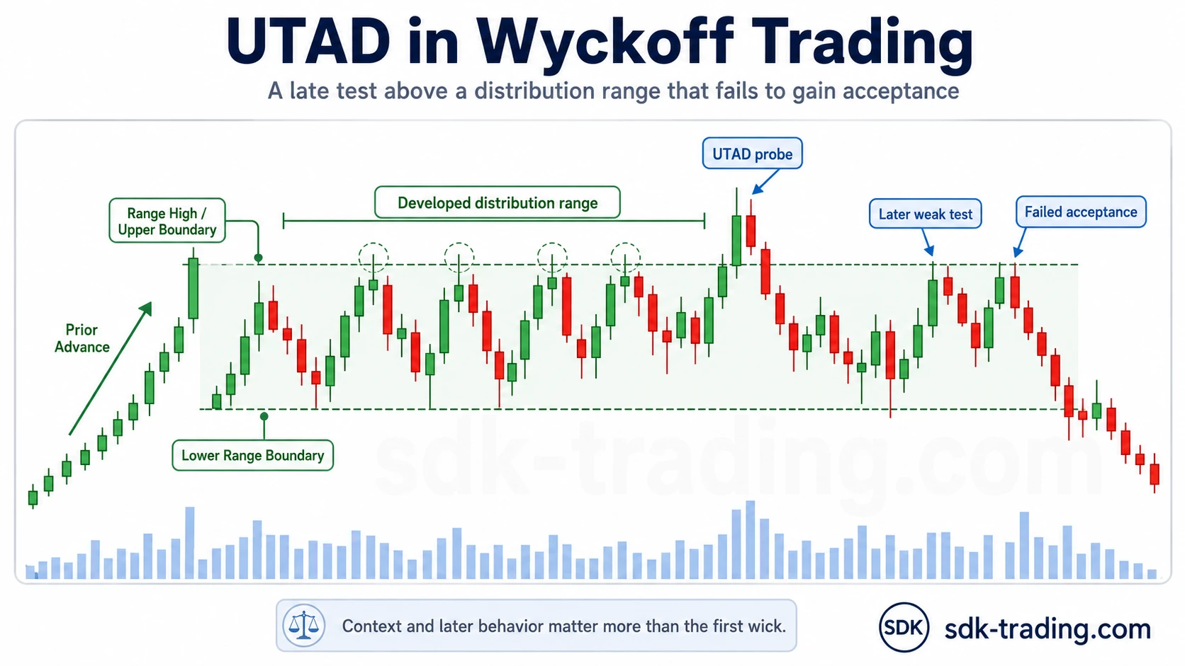 UTAD in Wyckoff trading showing a late probe above a distribution range high, failed acceptance, and later weak test