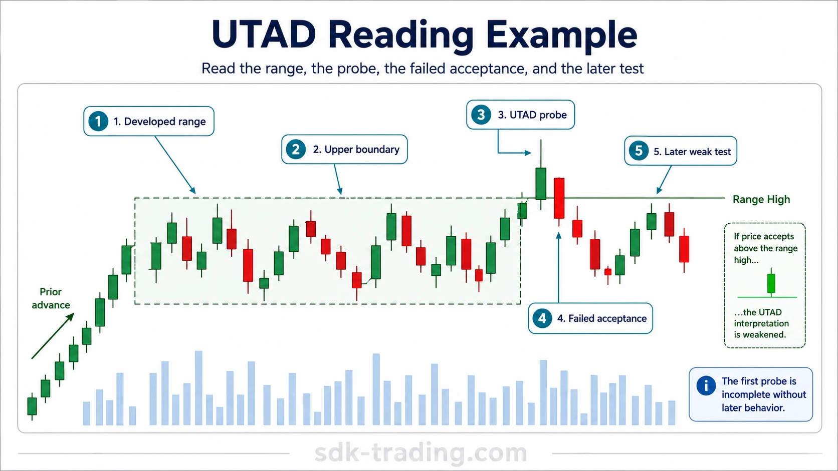 Step by step UTAD reading example showing range, upper boundary, probe, failed acceptance, and later weak test