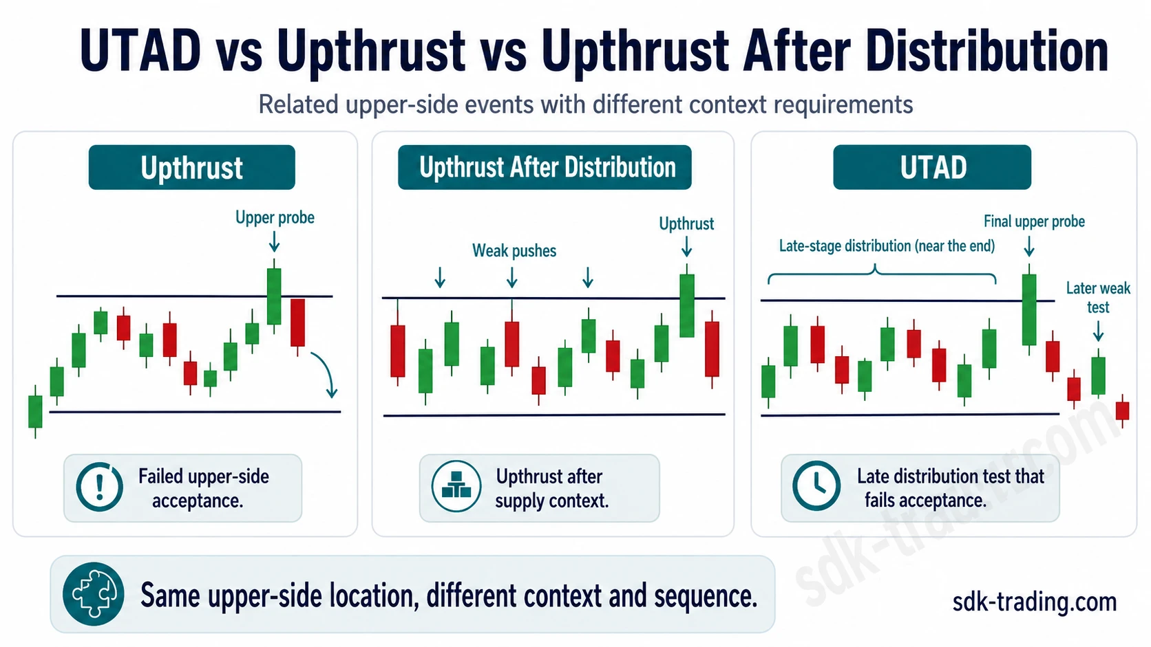 Comparison of UTAD, upthrust, and upthrust after distribution with different context requirements
