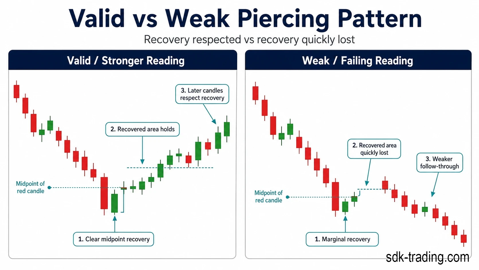Valid versus weak piercing pattern showing recovery respected compared with recovery quickly lost