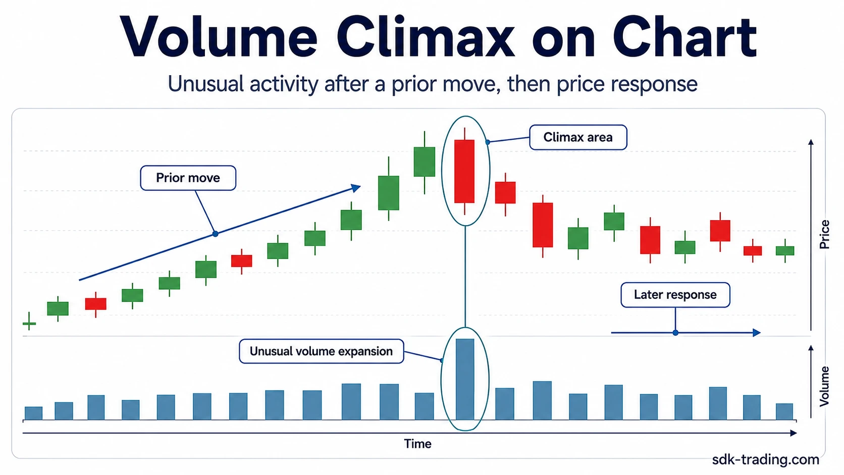 Volume climax on chart with prior move, high volume bar, and later price response