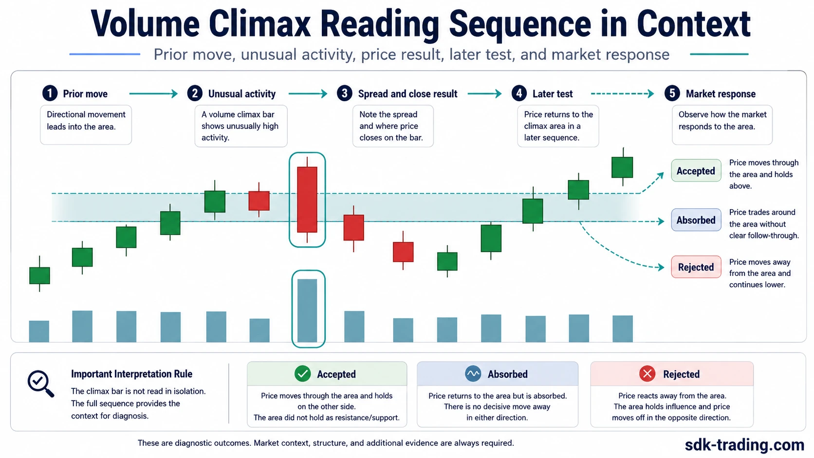 Volume climax reading sequence with prior move unusual activity price result later test and market response