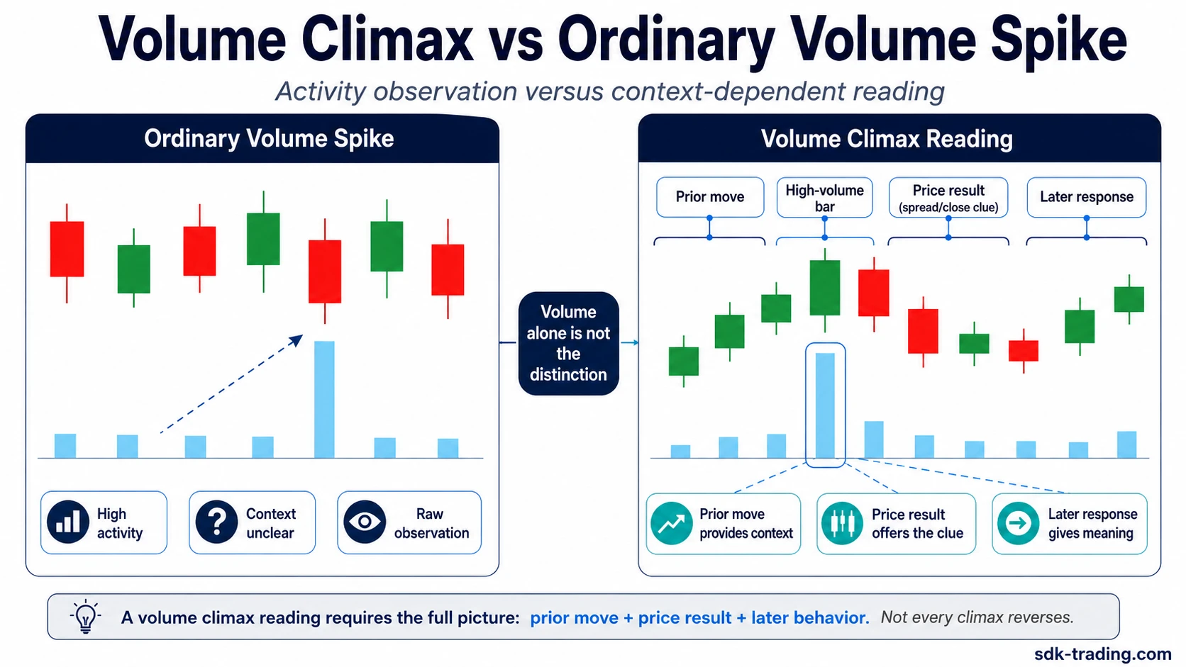 Volume climax versus ordinary volume spike showing raw activity versus contextual reading