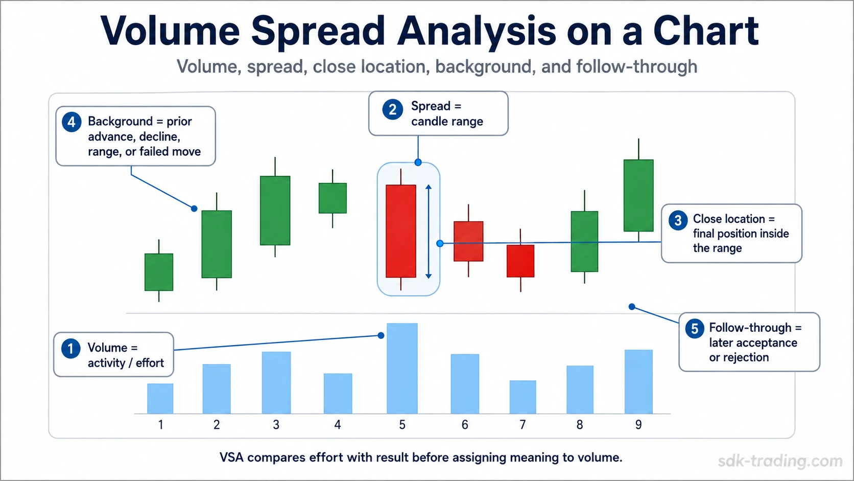 Volume Spread Analysis on a chart showing volume, spread, close location, background context, and follow-through
