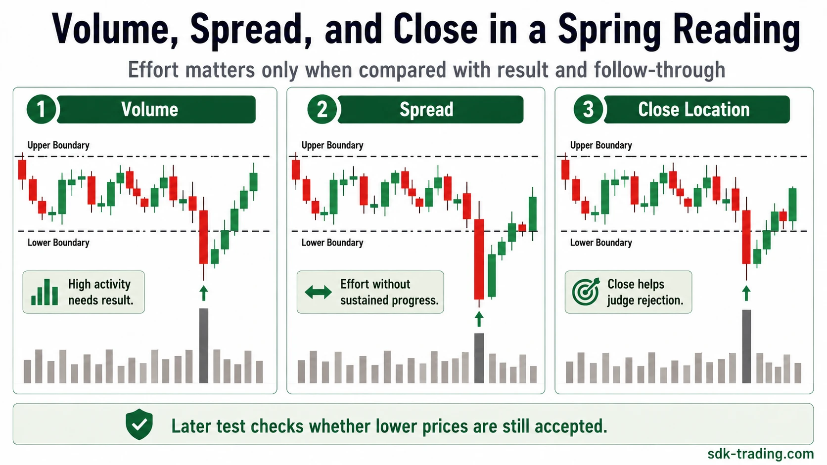 Wyckoff spring diagnostic showing volume, spread, close location, and later test