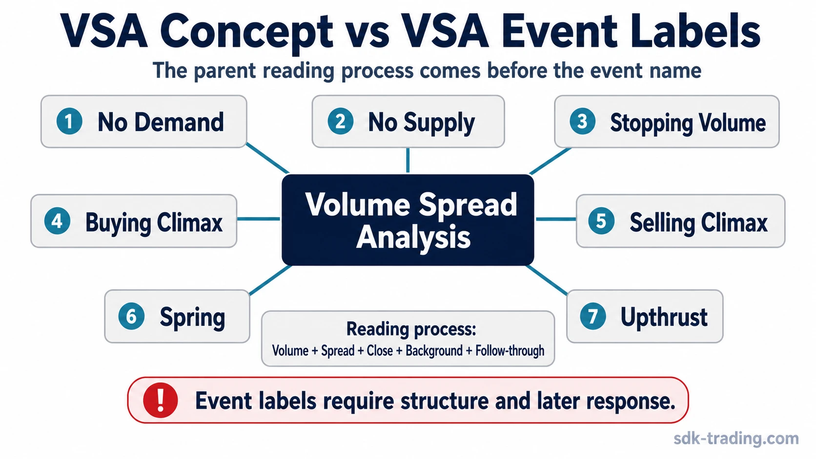 VSA concept versus VSA event labels showing Volume Spread Analysis as the parent process before specific labels