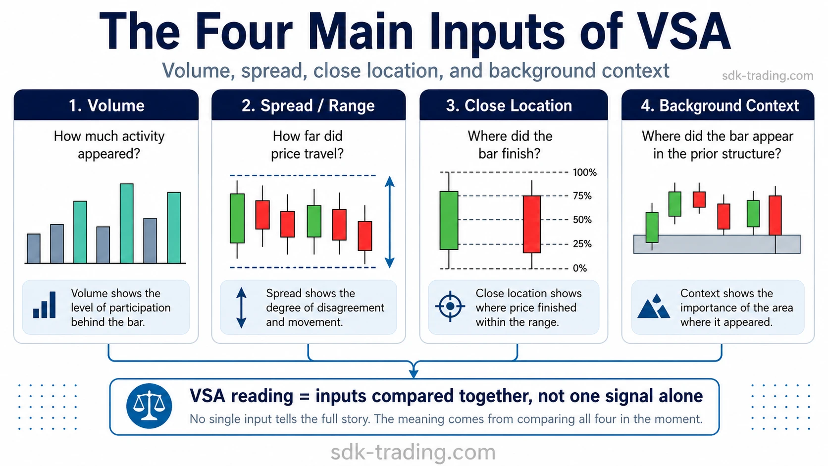 The four main inputs of VSA showing volume, spread, close location, and background context