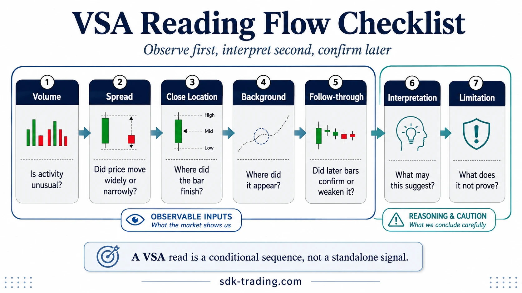 VSA reading flow checklist showing volume, spread, close location, background, follow-through, interpretation, and limitation
