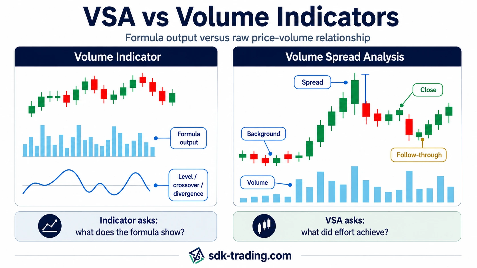 VSA vs volume indicators comparison showing formula output versus raw price-volume relationship