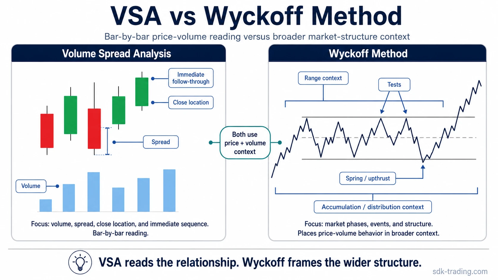 VSA vs Wyckoff Method comparison showing bar-by-bar price-volume reading versus broader market structure