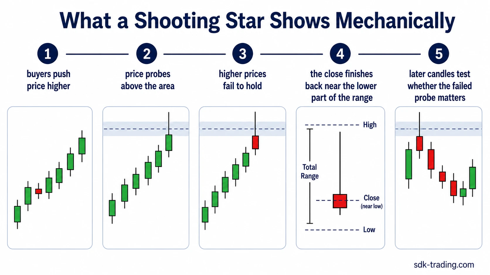 Five-step Shooting Star mechanics sequence showing buyers pushing price higher, price probing above an area, higher prices failing to hold, and later candles testing the failed probe.