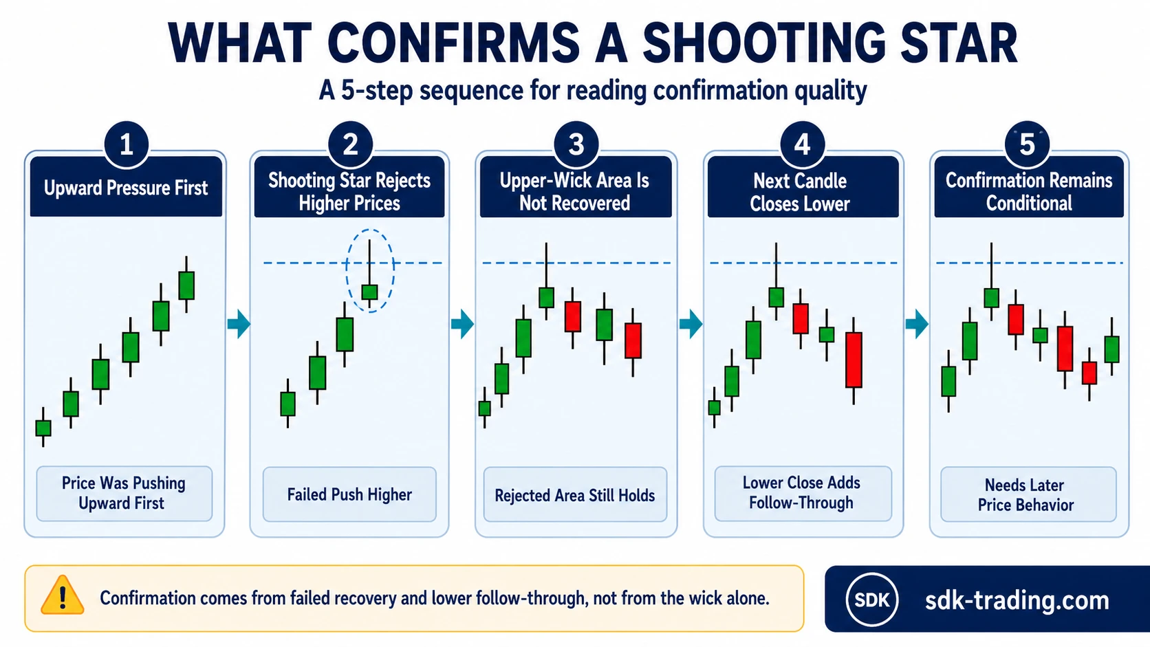 Five-step sequence showing what confirms a Shooting Star with upward pressure, Shooting Star rejection, upper-wick area not recovered, lower next close, and conditional confirmation.