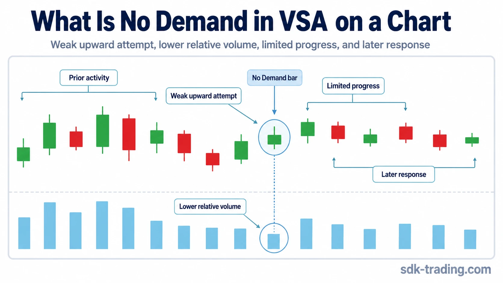 No Demand in VSA on a chart showing a weak upward attempt, lower relative volume, limited spread, and failed continuation