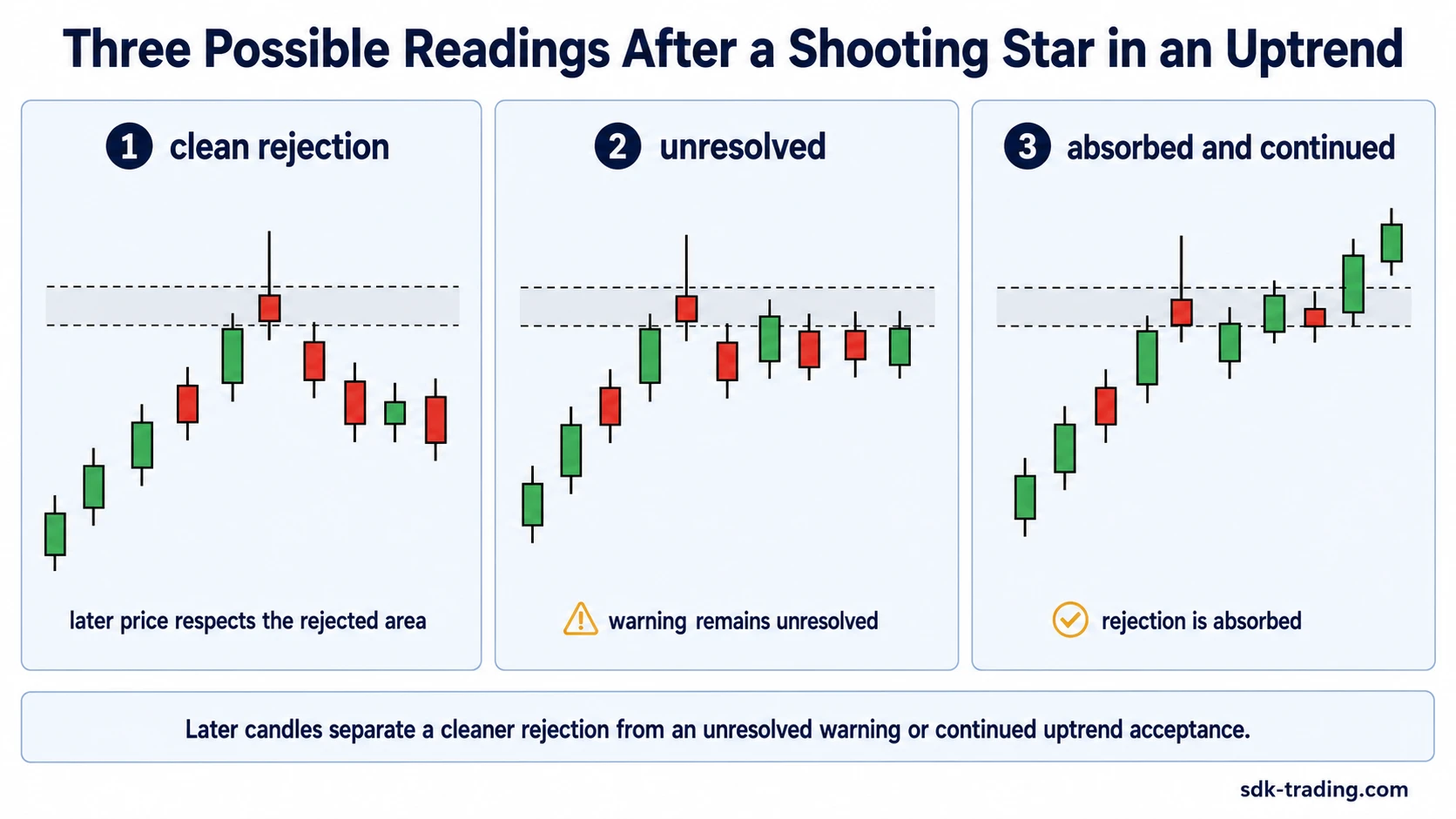 Three-step infographic showing a visible prior swing high, later rally retesting the area, and a Shooting Star wick probing above the level before closing back below it.