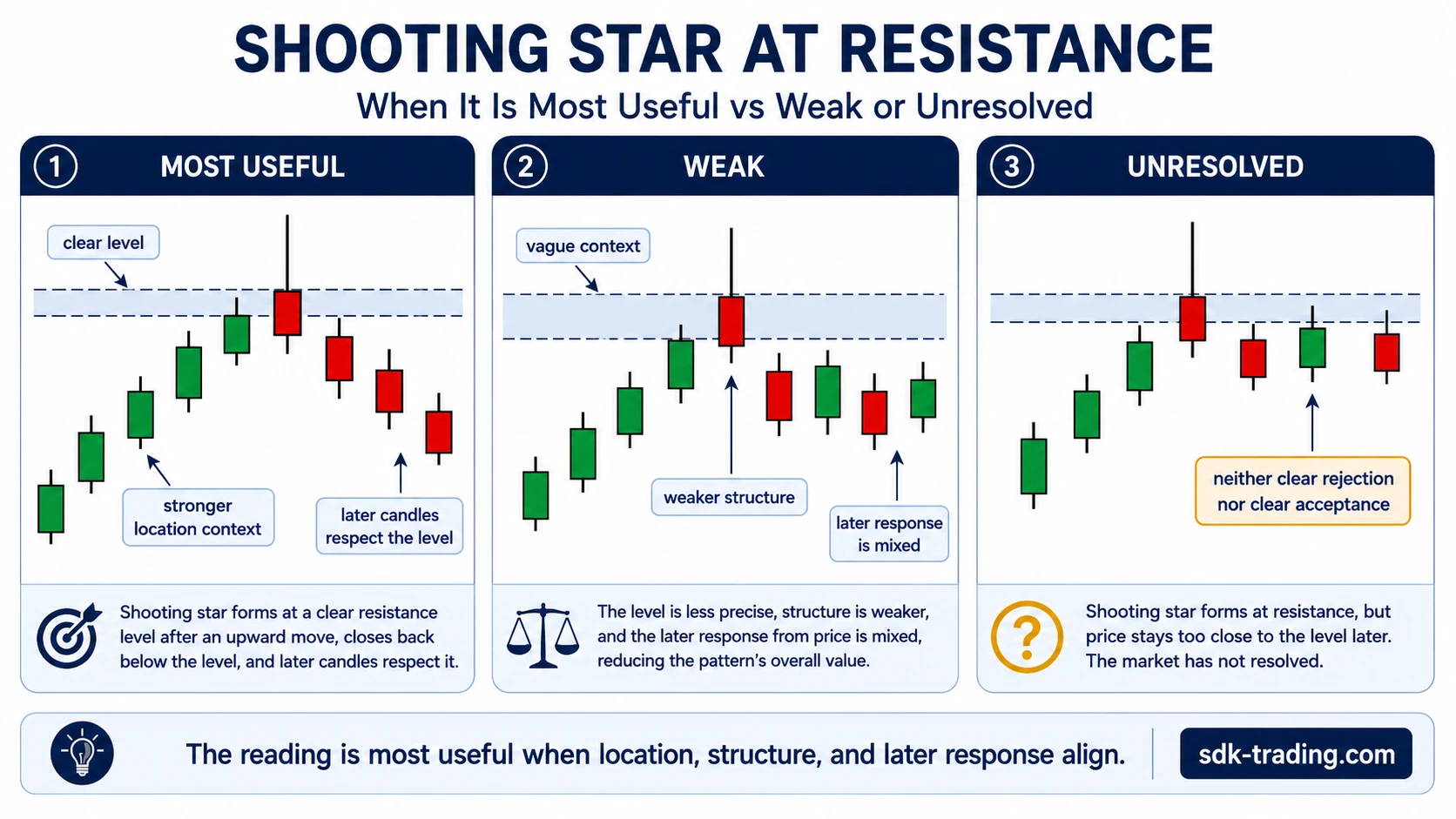When a Shooting Star at resistance is most useful, weak, or unresolved based on clear level, prior upward move, candle structure, and later response.