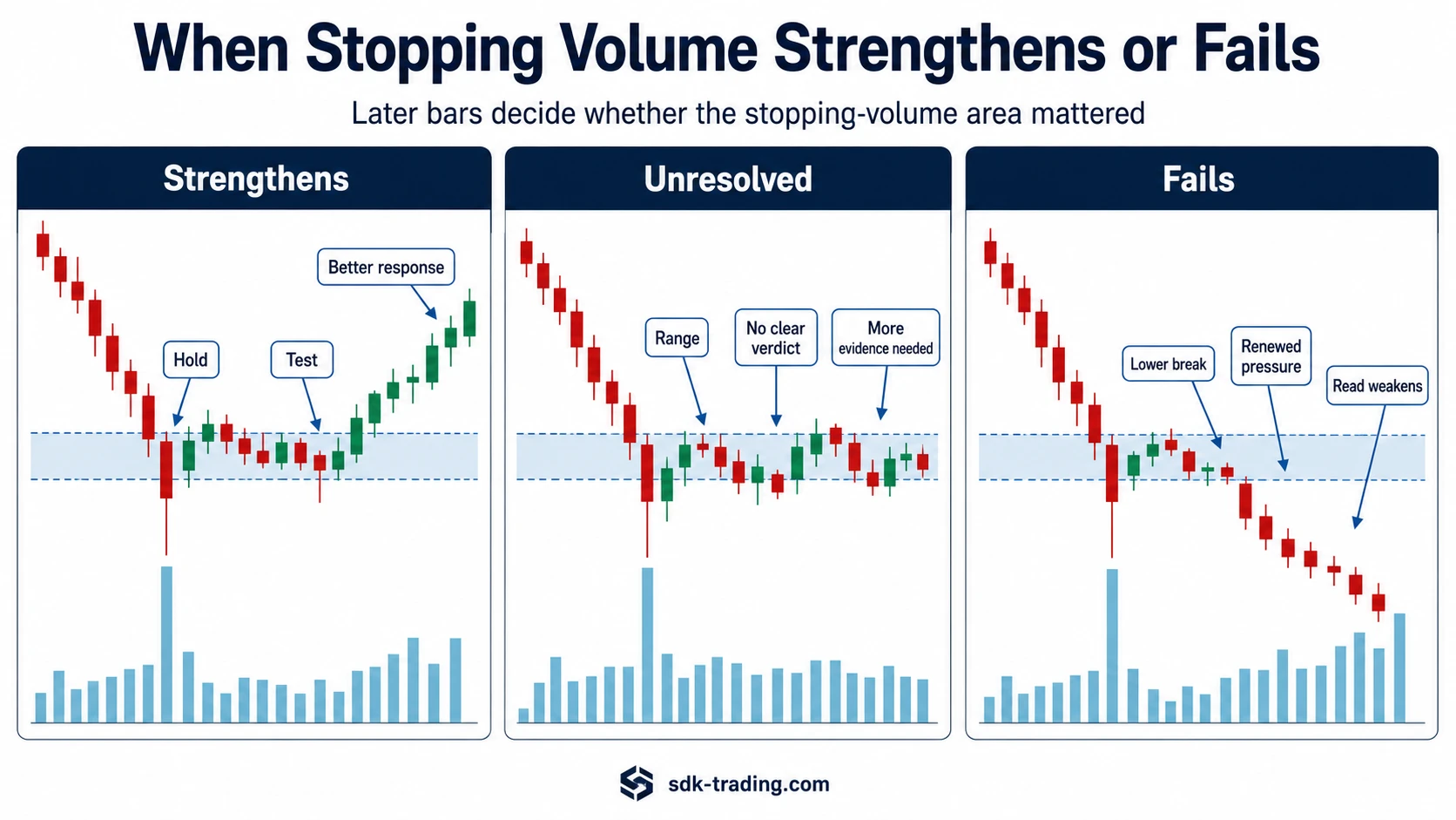 When stopping volume strengthens or fails showing hold, unresolved range, and lower break outcomes