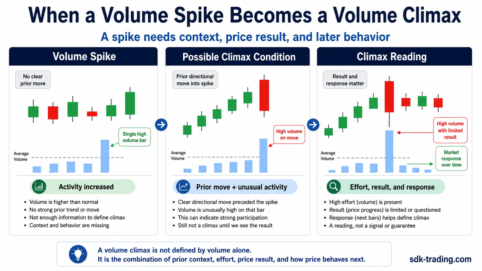 When a volume spike becomes a volume climax reading through context, price result, and later behavior