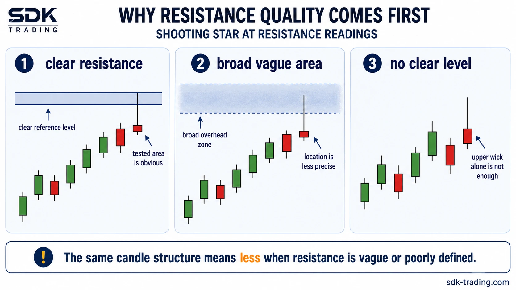 Comparison showing clear resistance, broad vague area, and no clear level in a Shooting Star at resistance reading.
