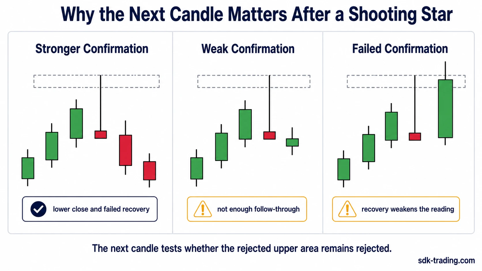 Why the next candle matters after a Shooting Star with stronger confirmation, weak confirmation, and failed confirmation panels.