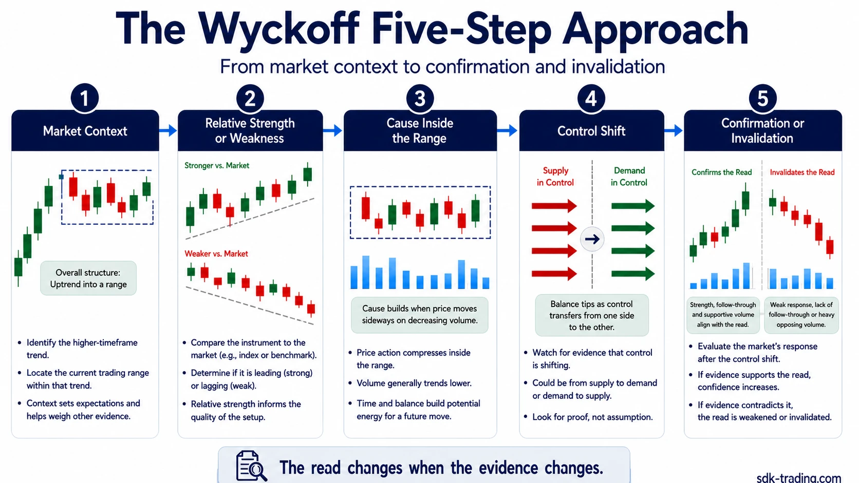 Wyckoff five step approach from market context to confirmation and invalidation