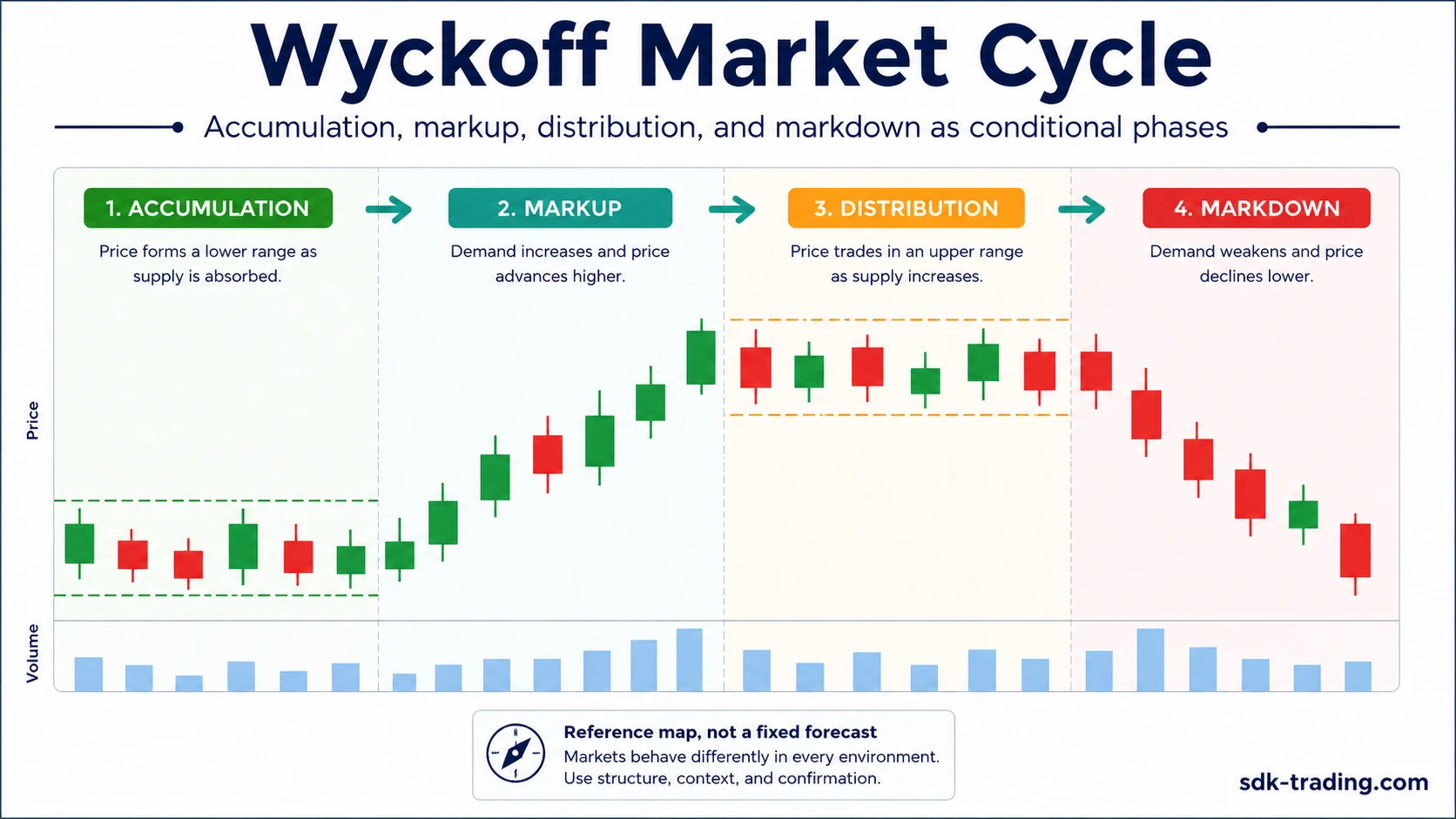 Wyckoff market cycle showing accumulation markup distribution and markdown as conditional phases