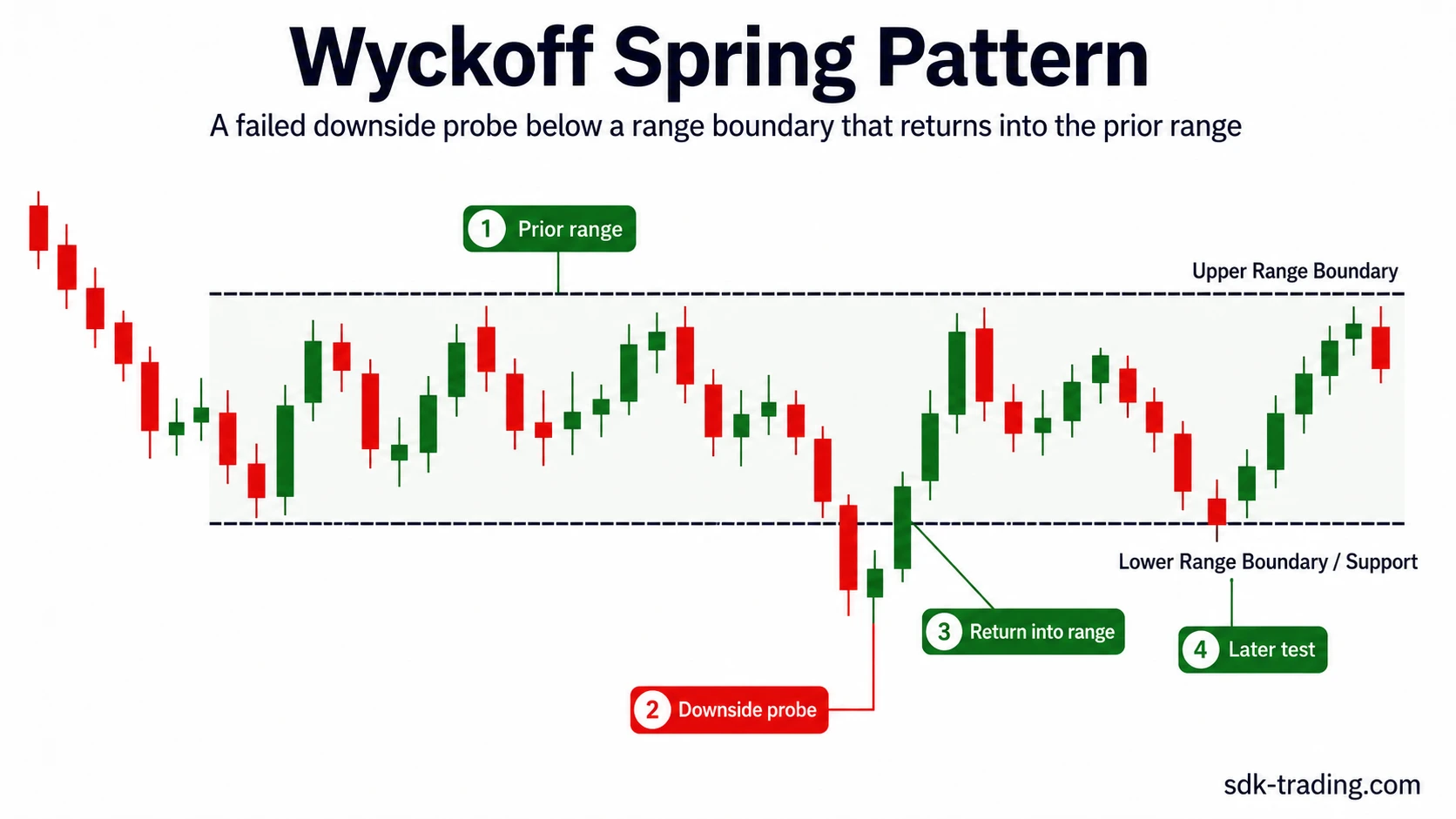 Wyckoff spring pattern chart showing a developed range, downside probe below support, return into the range, and later test