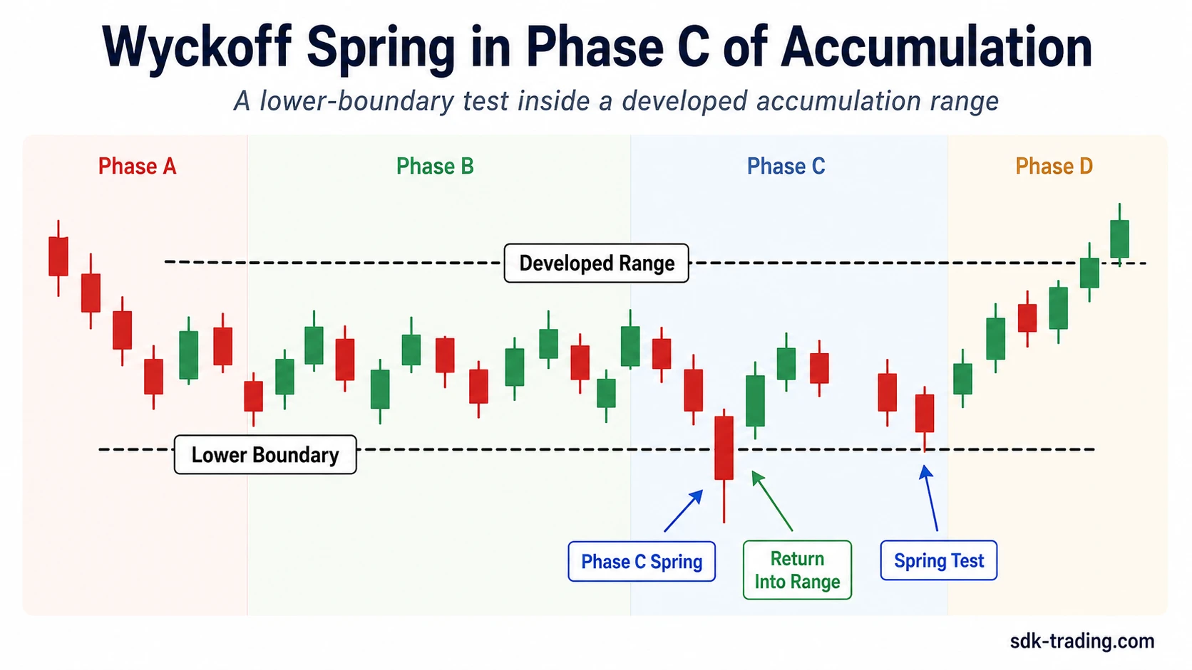 Wyckoff spring in Phase C of accumulation with lower boundary test, return into range, and spring test