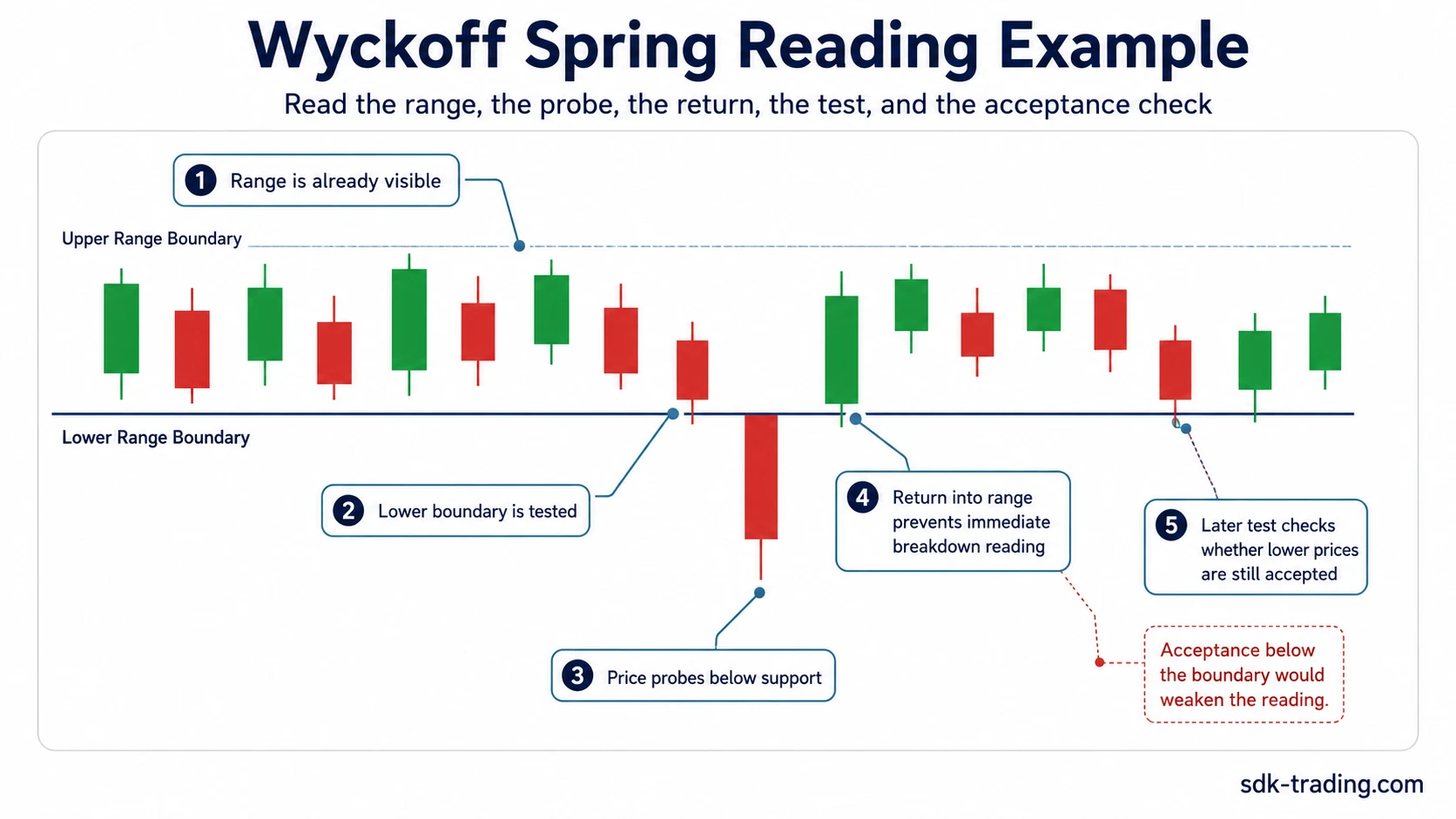Step by step Wyckoff spring reading example with range, lower boundary, probe, return, and later test