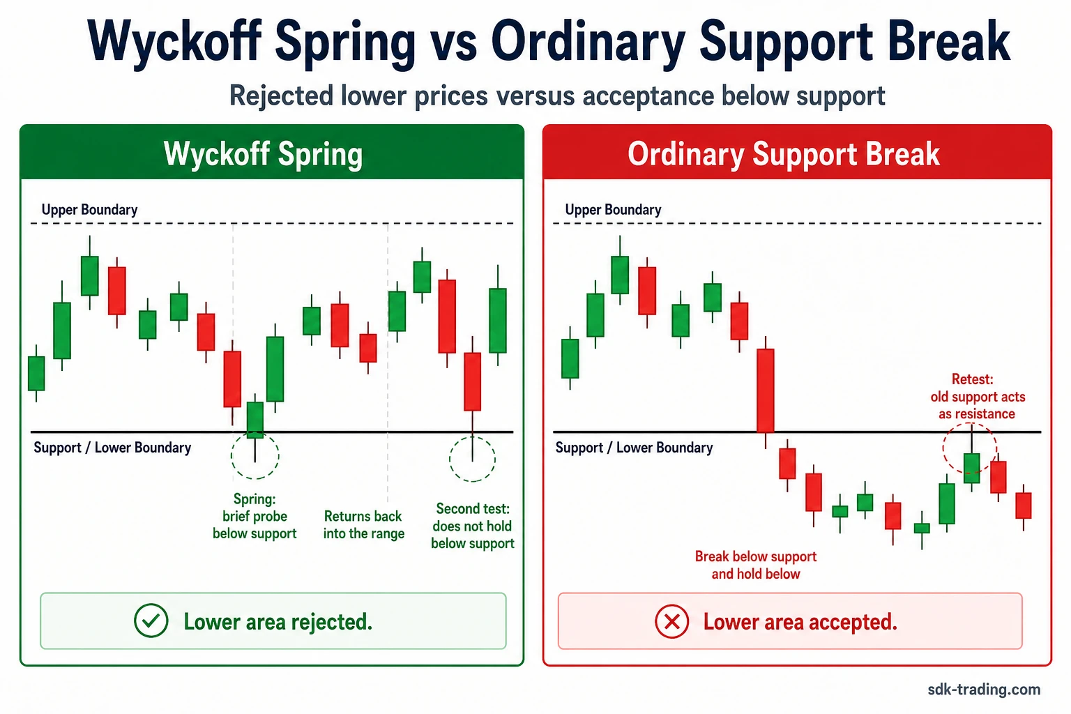 Wyckoff spring compared with ordinary support break using rejected lower prices versus acceptance below support