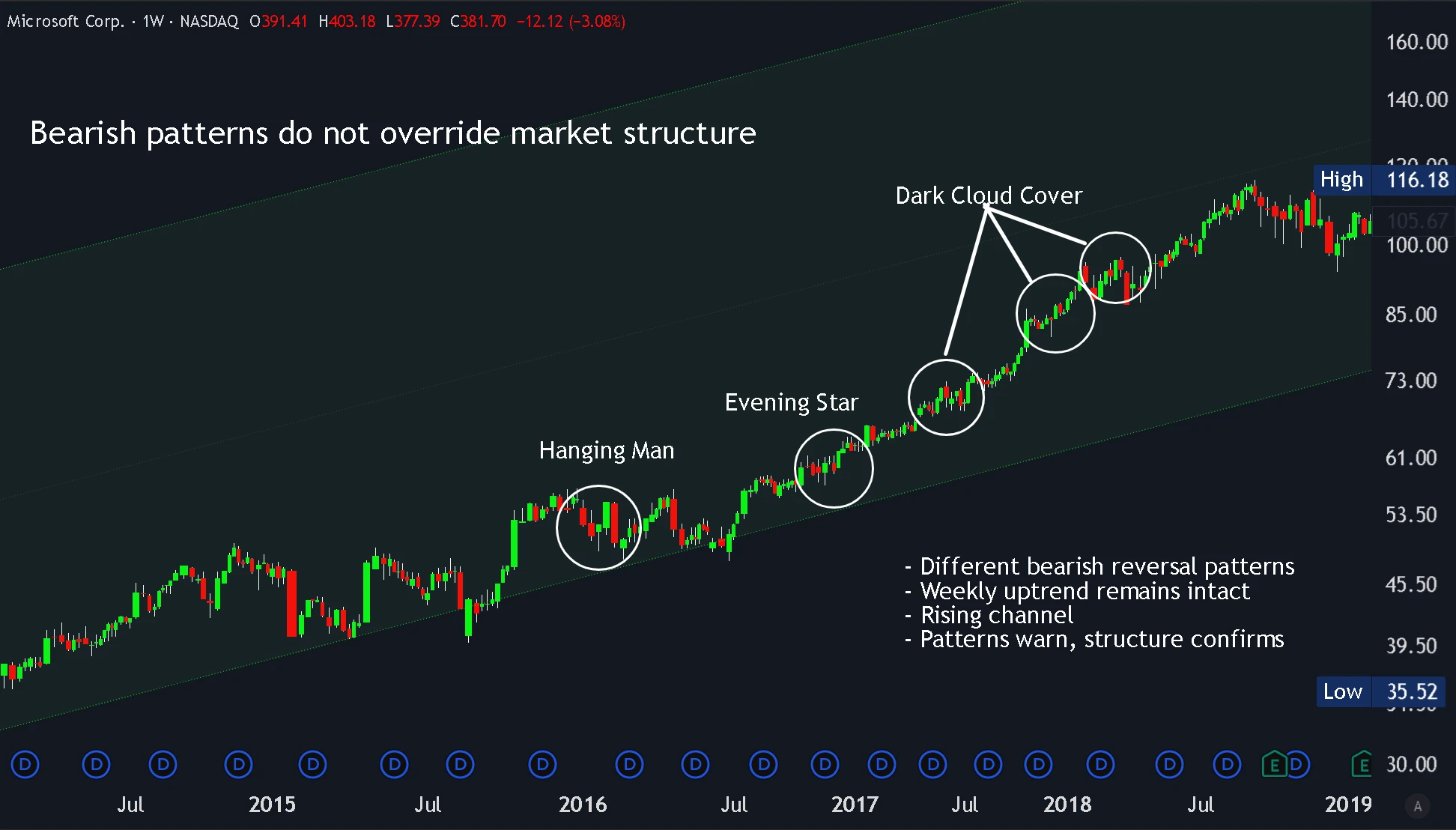 Microsoft weekly chart showing bearish candlestick patterns inside an intact rising channel