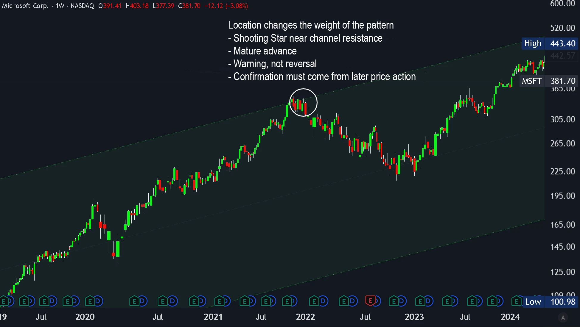 Microsoft weekly Shooting Star near the upper boundary of a mature rising channel