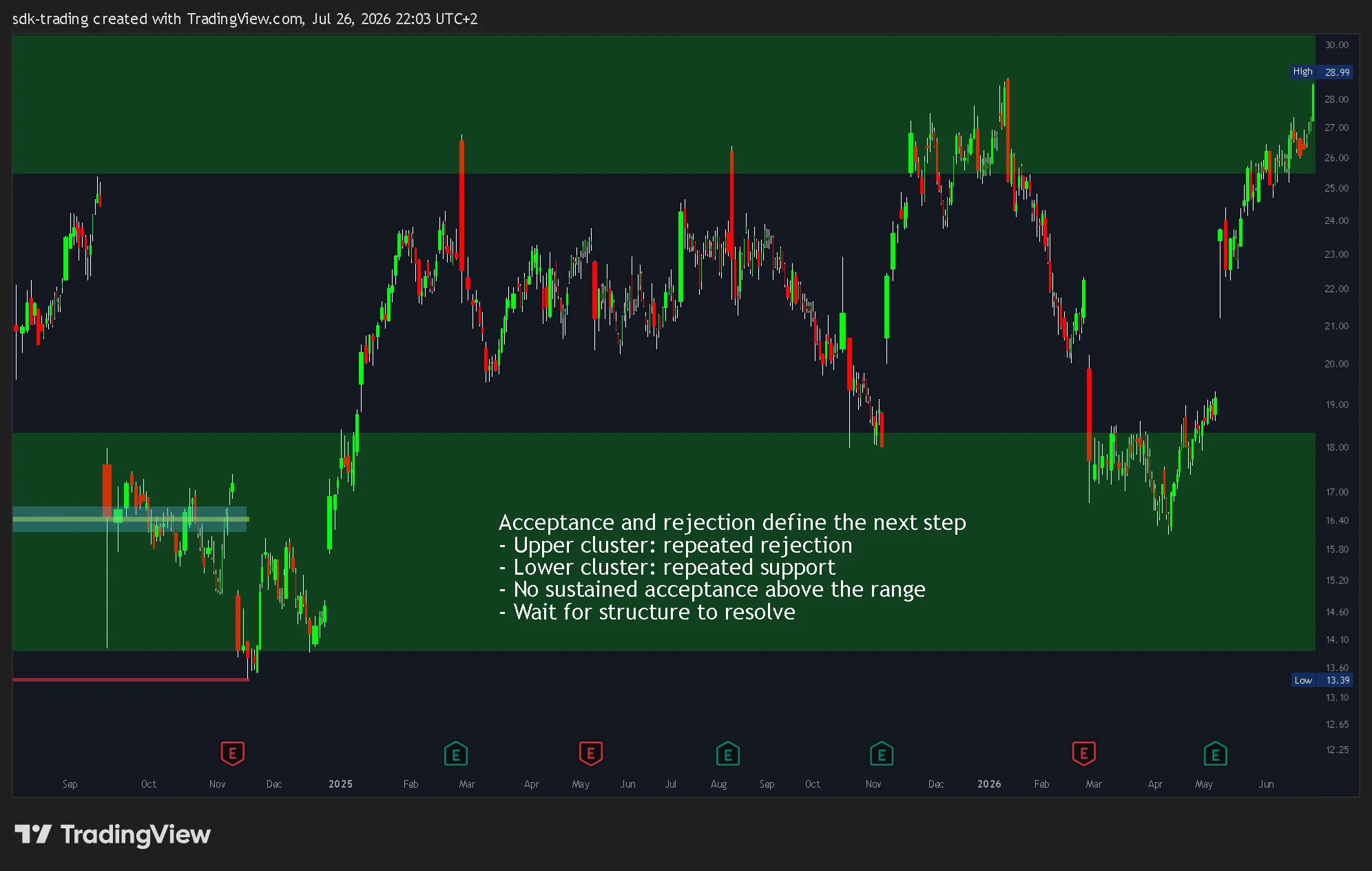 PGNY chart showing repeated rejection and support around Volume Profile participation zones